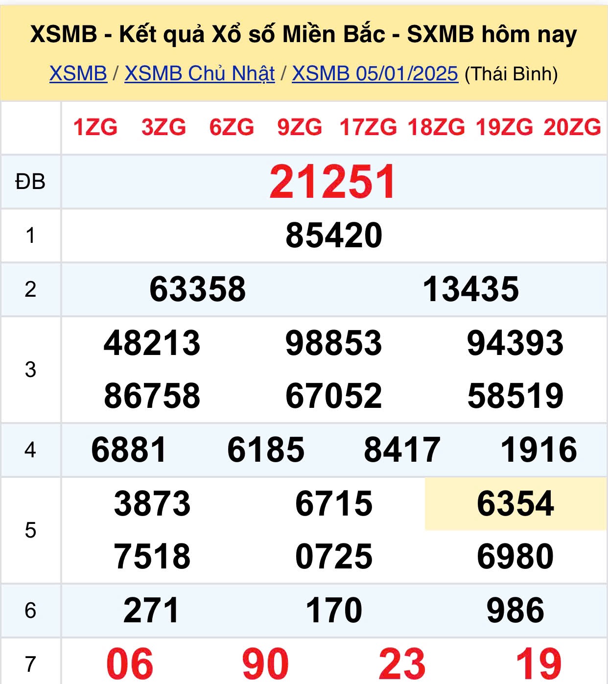 Cấu trúc của ket qua xo so mien Bac